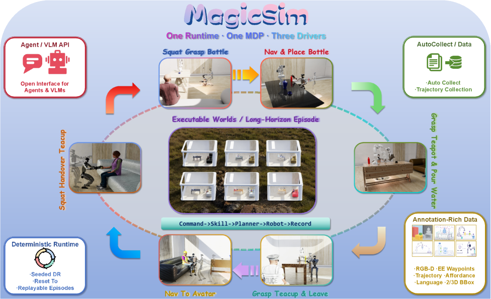 MagicSim